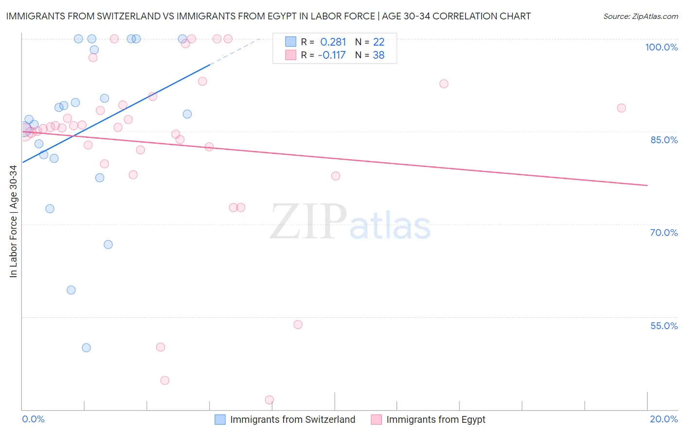 Immigrants from Switzerland vs Immigrants from Egypt In Labor Force | Age 30-34