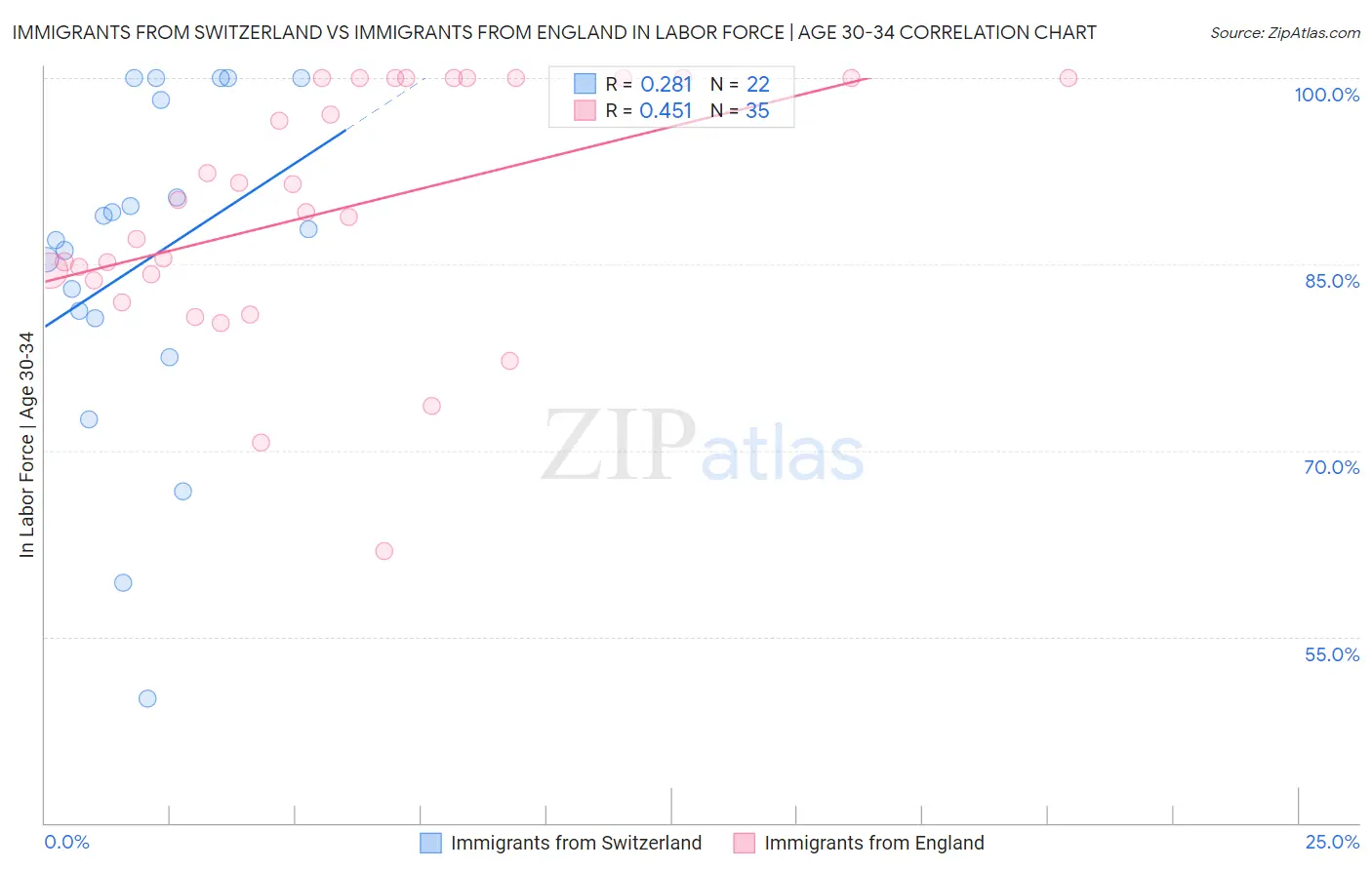 Immigrants from Switzerland vs Immigrants from England In Labor Force | Age 30-34