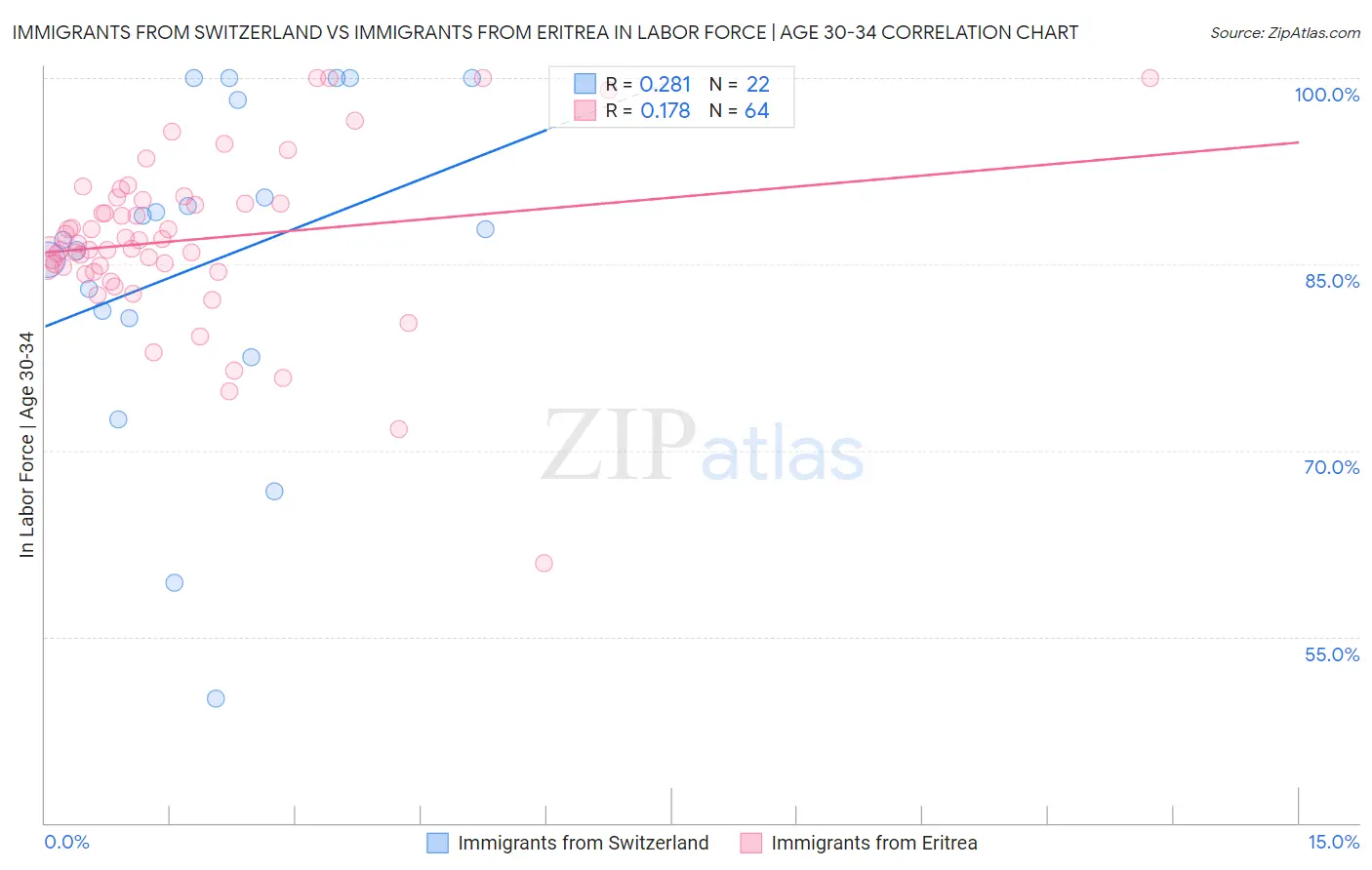 Immigrants from Switzerland vs Immigrants from Eritrea In Labor Force | Age 30-34