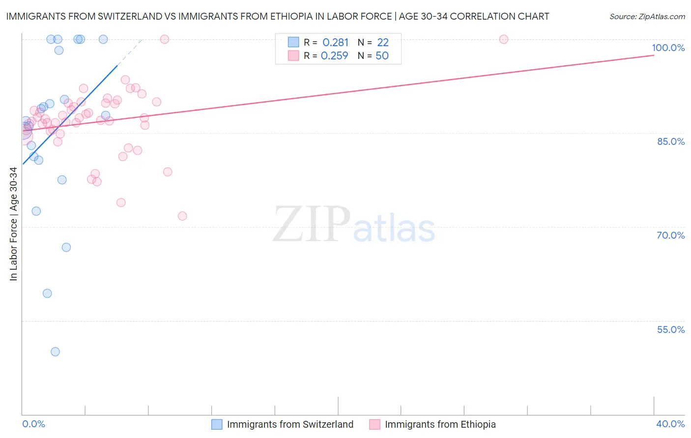 Immigrants from Switzerland vs Immigrants from Ethiopia In Labor Force | Age 30-34