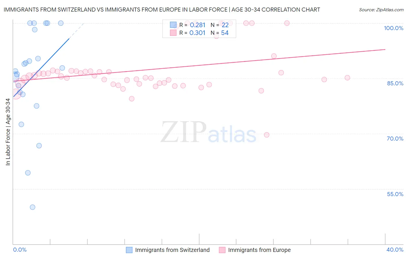 Immigrants from Switzerland vs Immigrants from Europe In Labor Force | Age 30-34