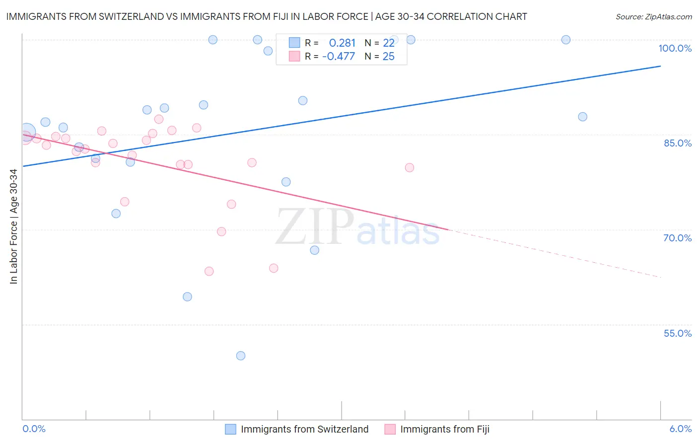 Immigrants from Switzerland vs Immigrants from Fiji In Labor Force | Age 30-34