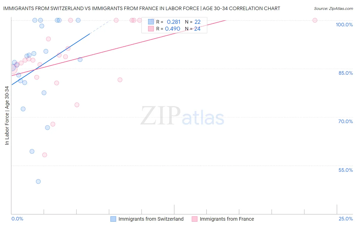 Immigrants from Switzerland vs Immigrants from France In Labor Force | Age 30-34