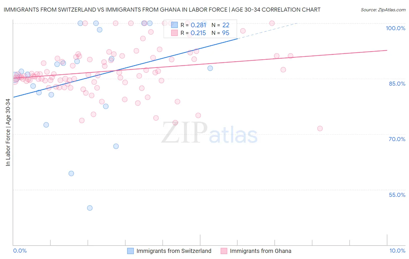 Immigrants from Switzerland vs Immigrants from Ghana In Labor Force | Age 30-34