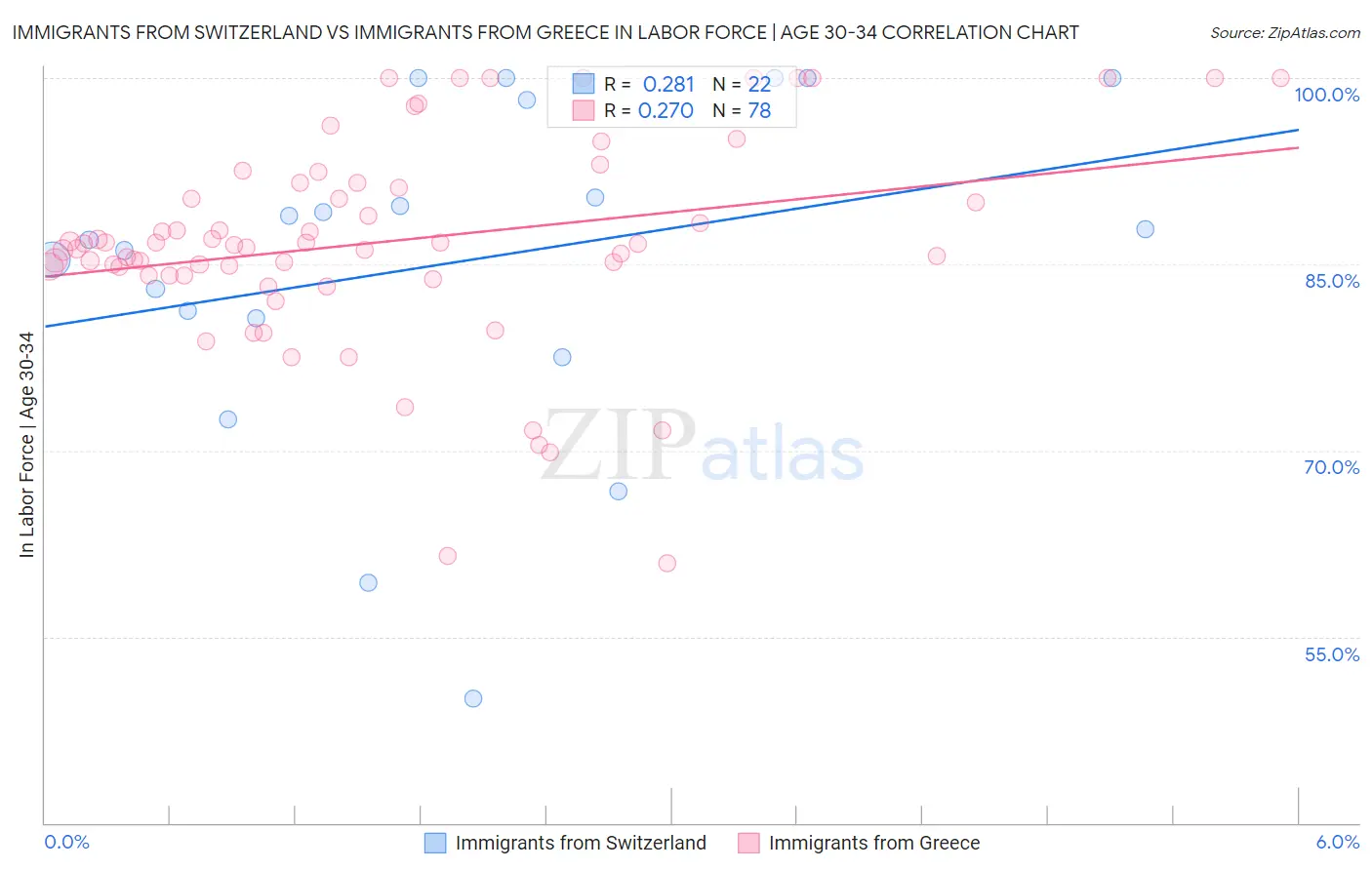 Immigrants from Switzerland vs Immigrants from Greece In Labor Force | Age 30-34
