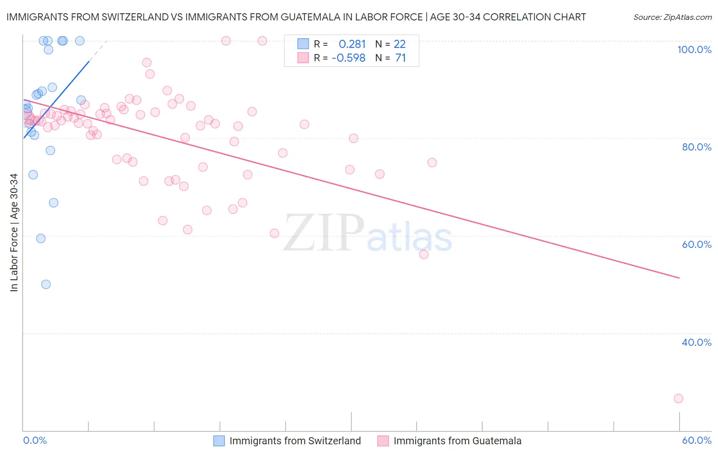 Immigrants from Switzerland vs Immigrants from Guatemala In Labor Force | Age 30-34