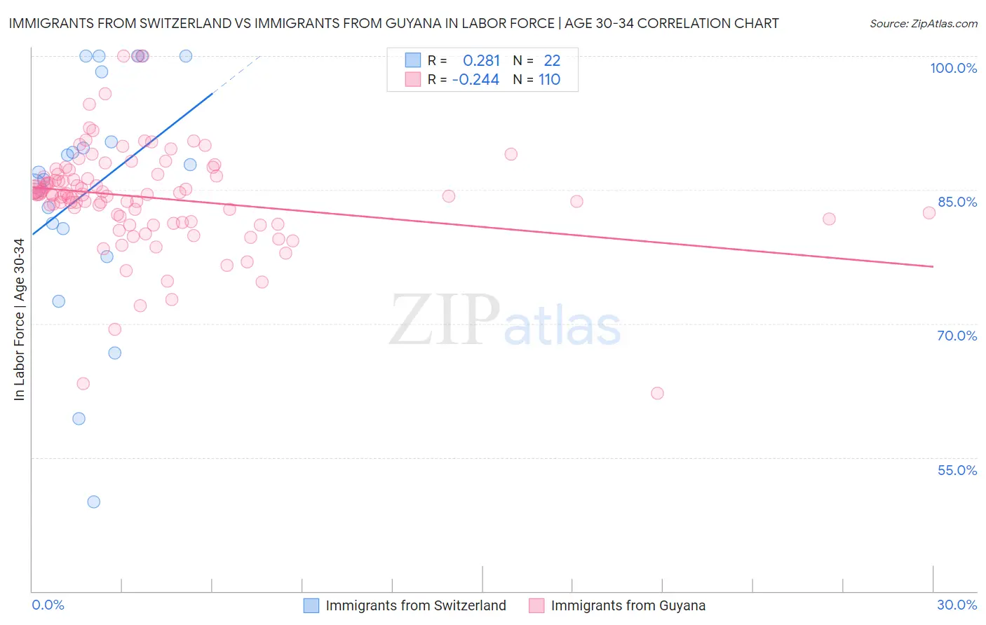 Immigrants from Switzerland vs Immigrants from Guyana In Labor Force | Age 30-34