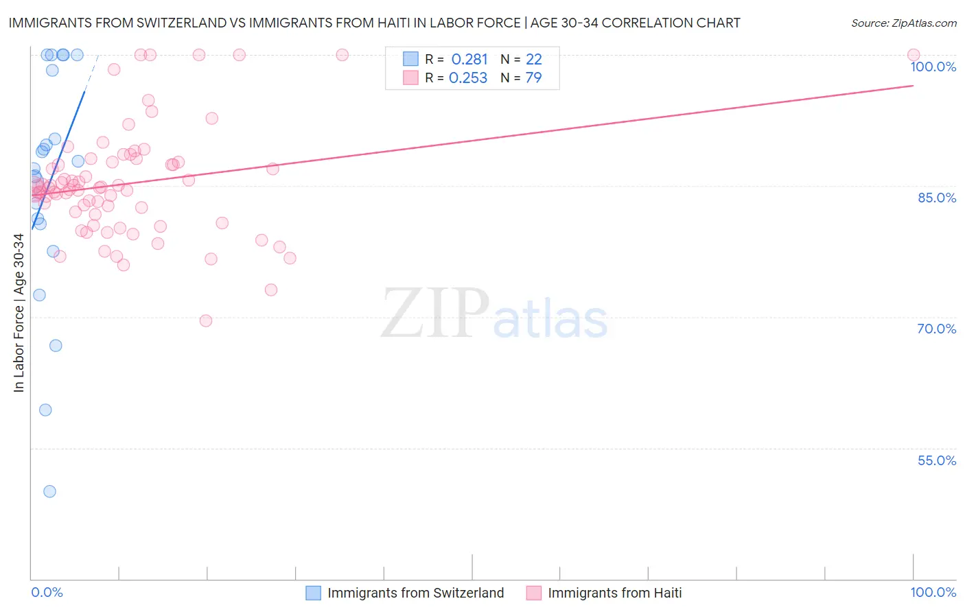 Immigrants from Switzerland vs Immigrants from Haiti In Labor Force | Age 30-34