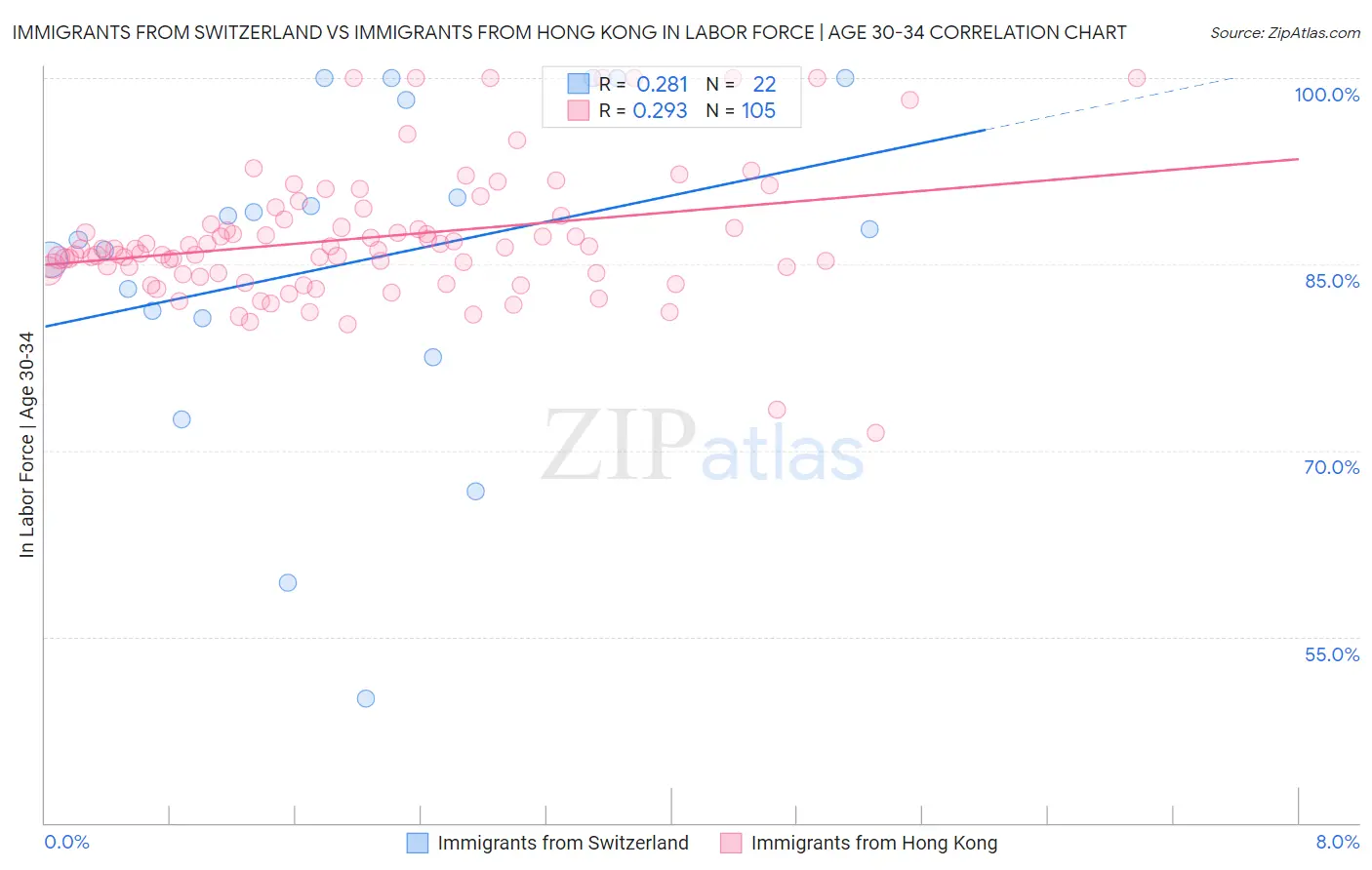 Immigrants from Switzerland vs Immigrants from Hong Kong In Labor Force | Age 30-34
