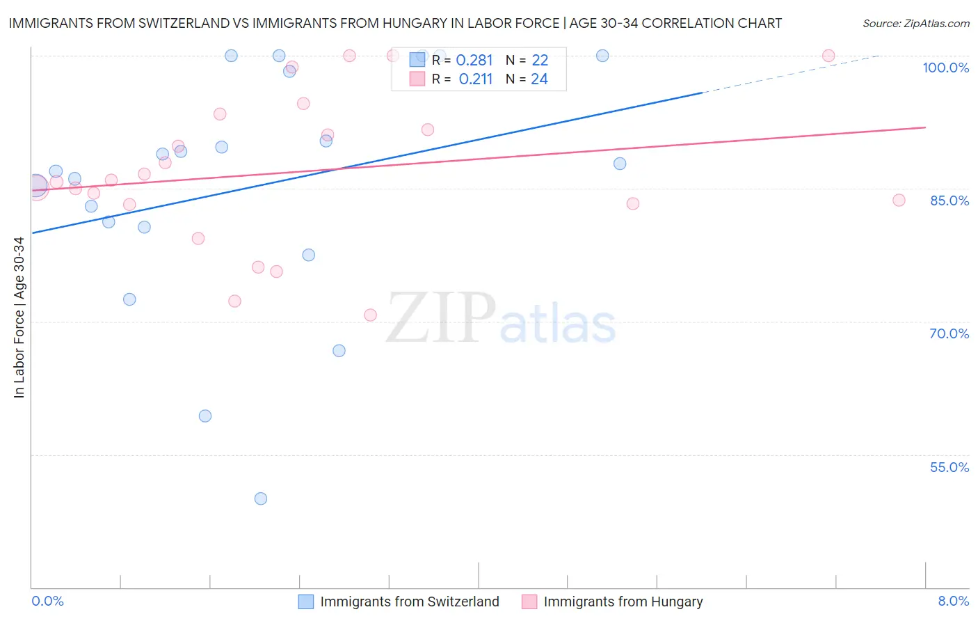 Immigrants from Switzerland vs Immigrants from Hungary In Labor Force | Age 30-34