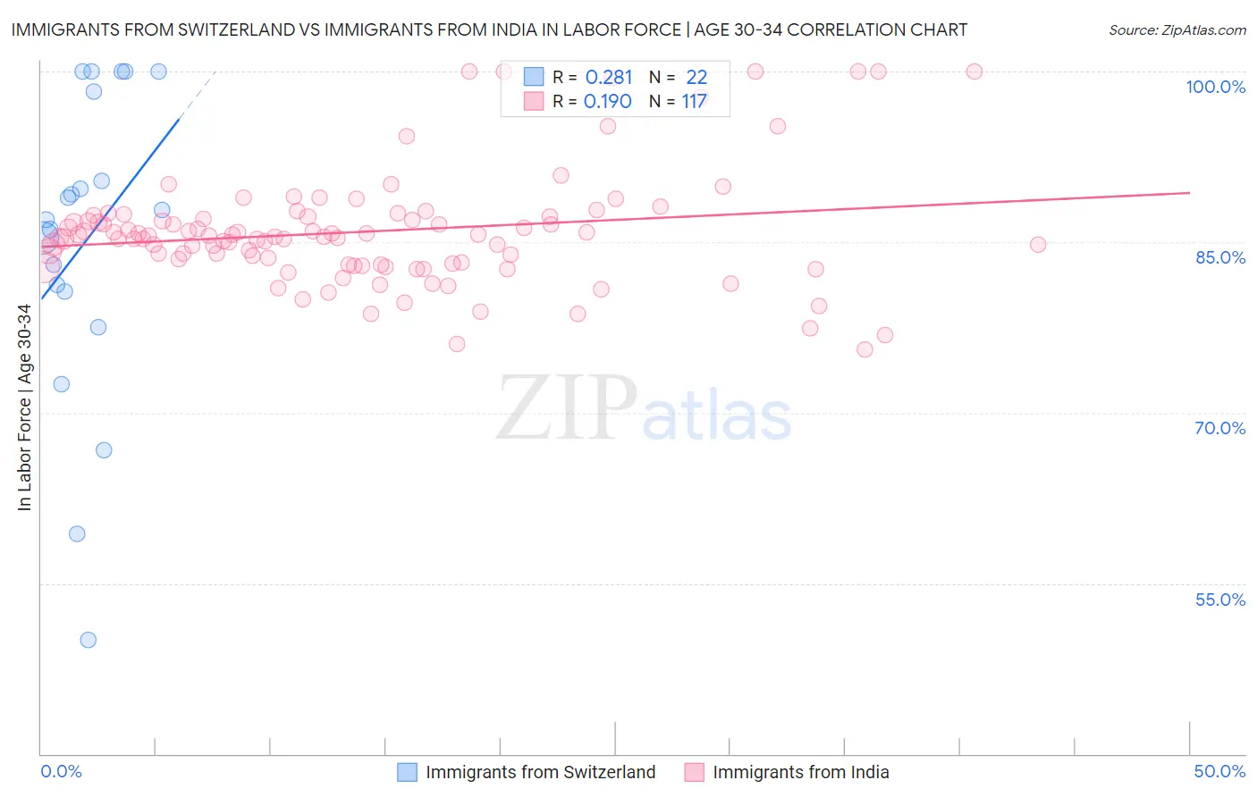 Immigrants from Switzerland vs Immigrants from India In Labor Force | Age 30-34