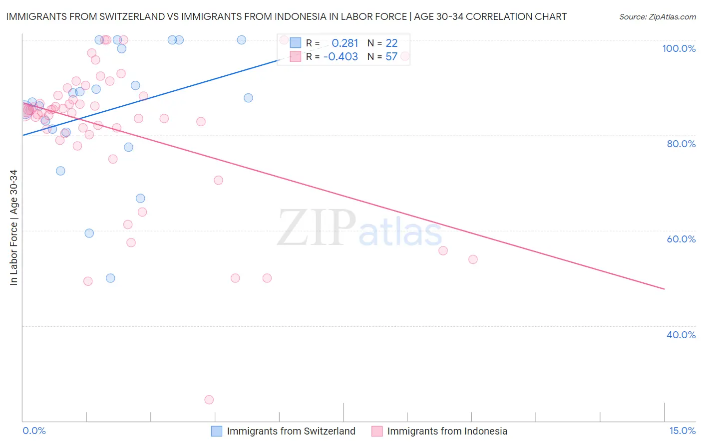 Immigrants from Switzerland vs Immigrants from Indonesia In Labor Force | Age 30-34