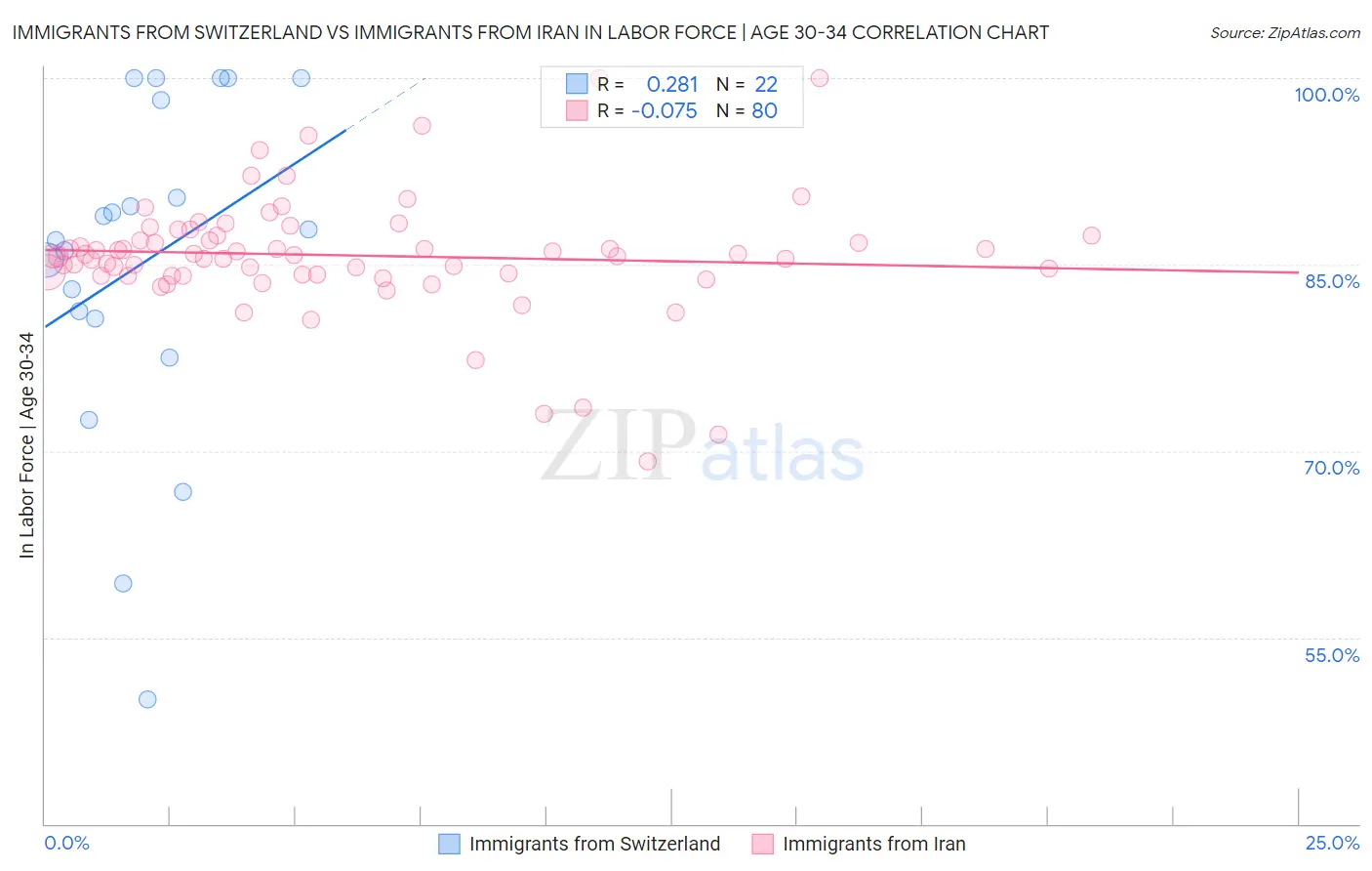 Immigrants from Switzerland vs Immigrants from Iran In Labor Force | Age 30-34