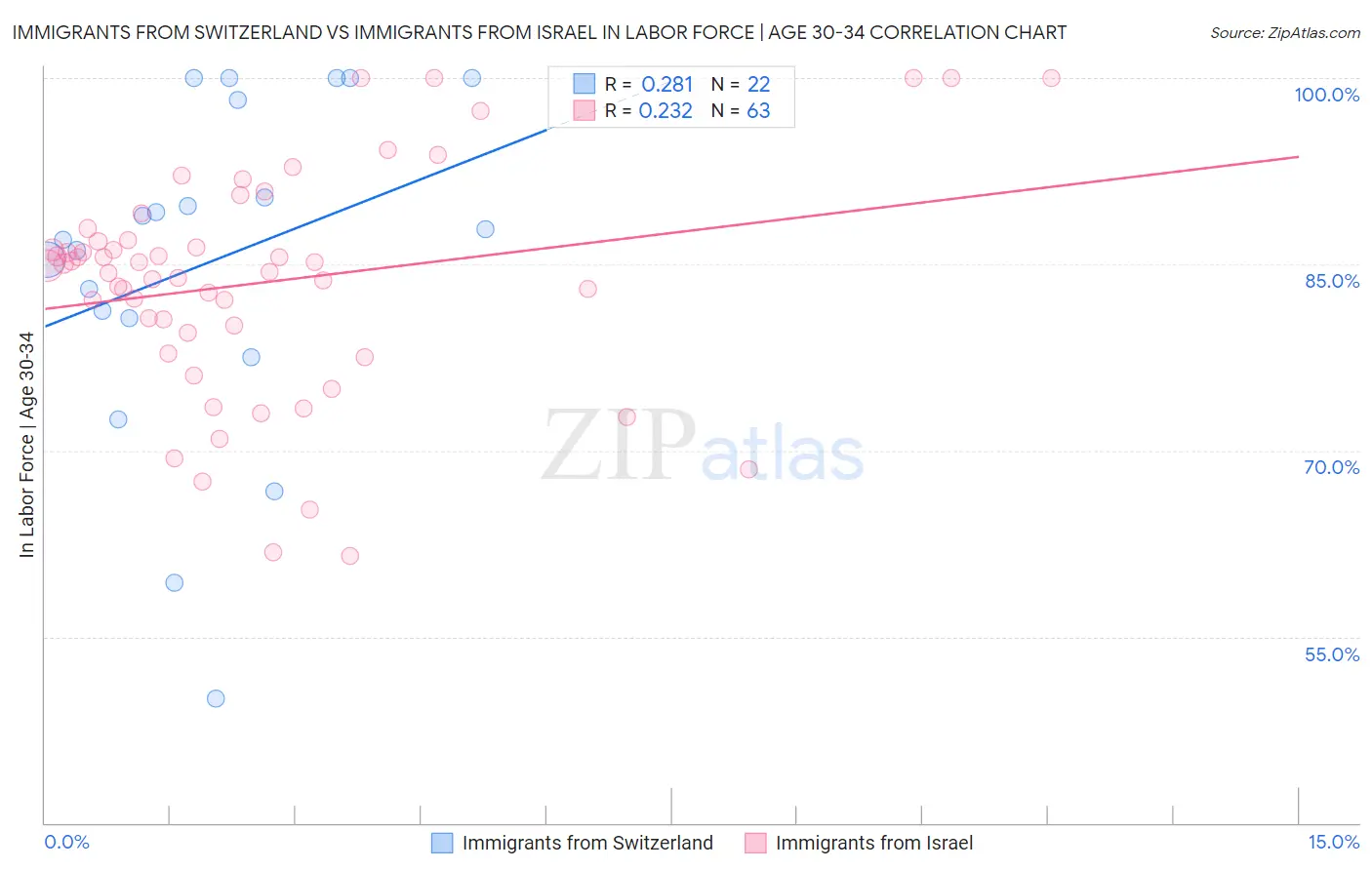 Immigrants from Switzerland vs Immigrants from Israel In Labor Force | Age 30-34
