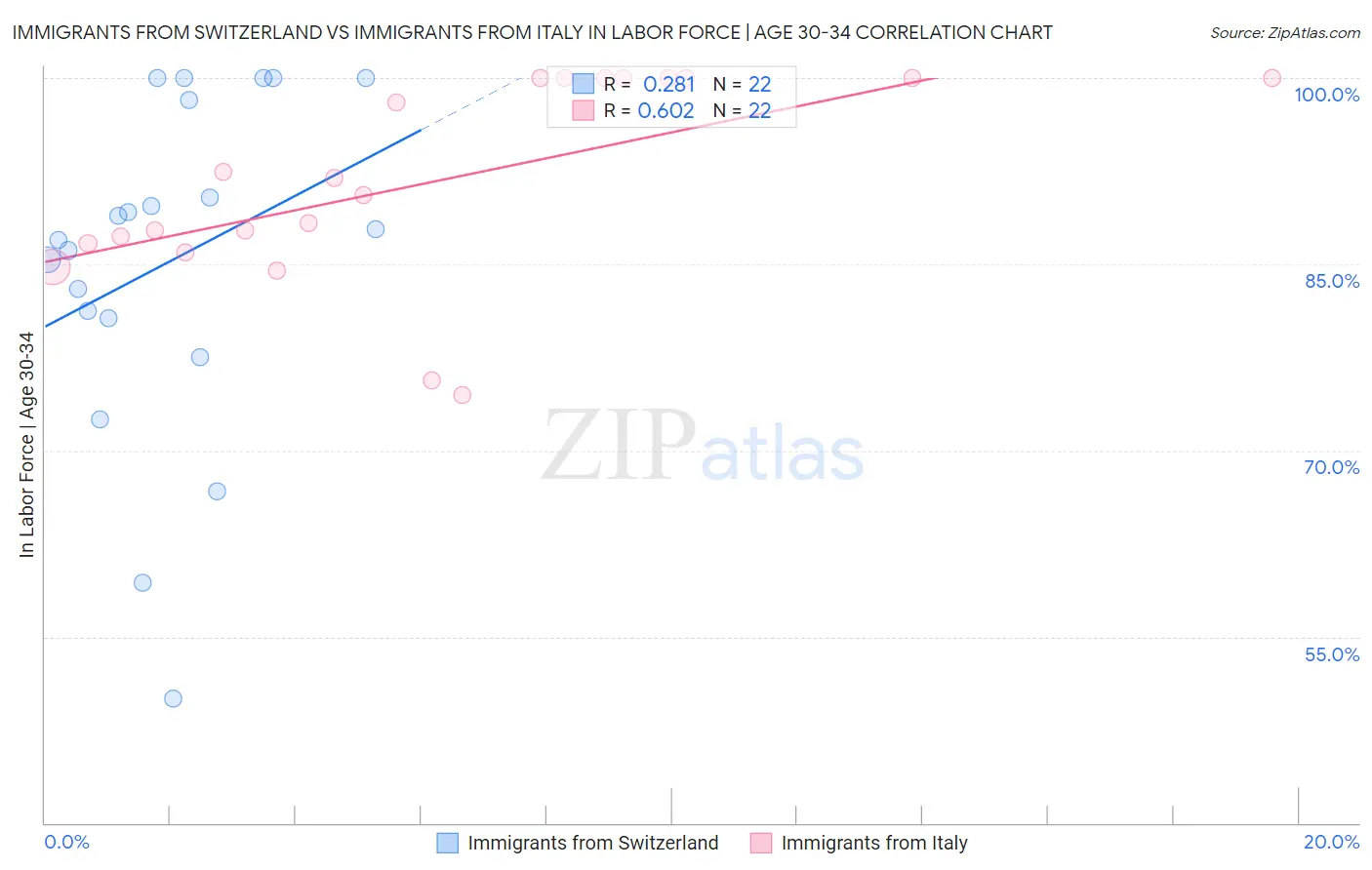 Immigrants from Switzerland vs Immigrants from Italy In Labor Force | Age 30-34