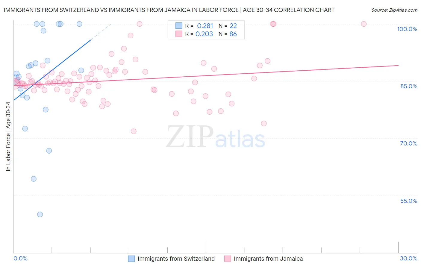 Immigrants from Switzerland vs Immigrants from Jamaica In Labor Force | Age 30-34