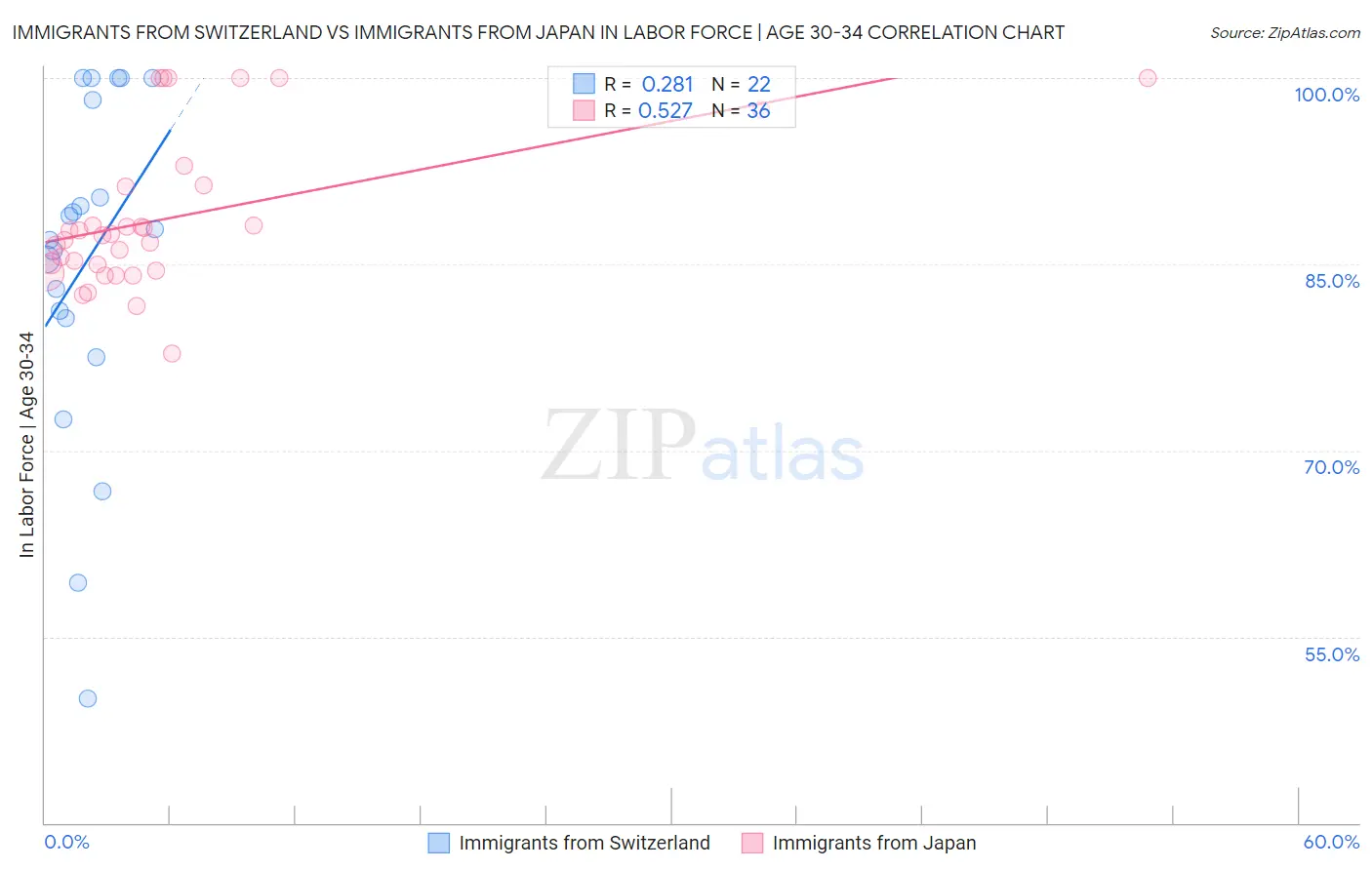 Immigrants from Switzerland vs Immigrants from Japan In Labor Force | Age 30-34