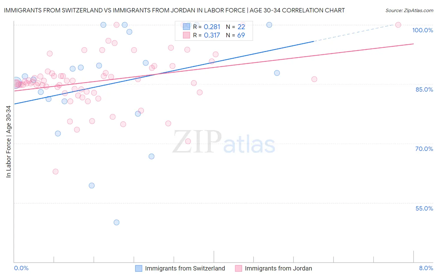 Immigrants from Switzerland vs Immigrants from Jordan In Labor Force | Age 30-34