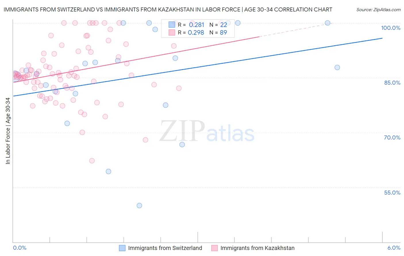 Immigrants from Switzerland vs Immigrants from Kazakhstan In Labor Force | Age 30-34