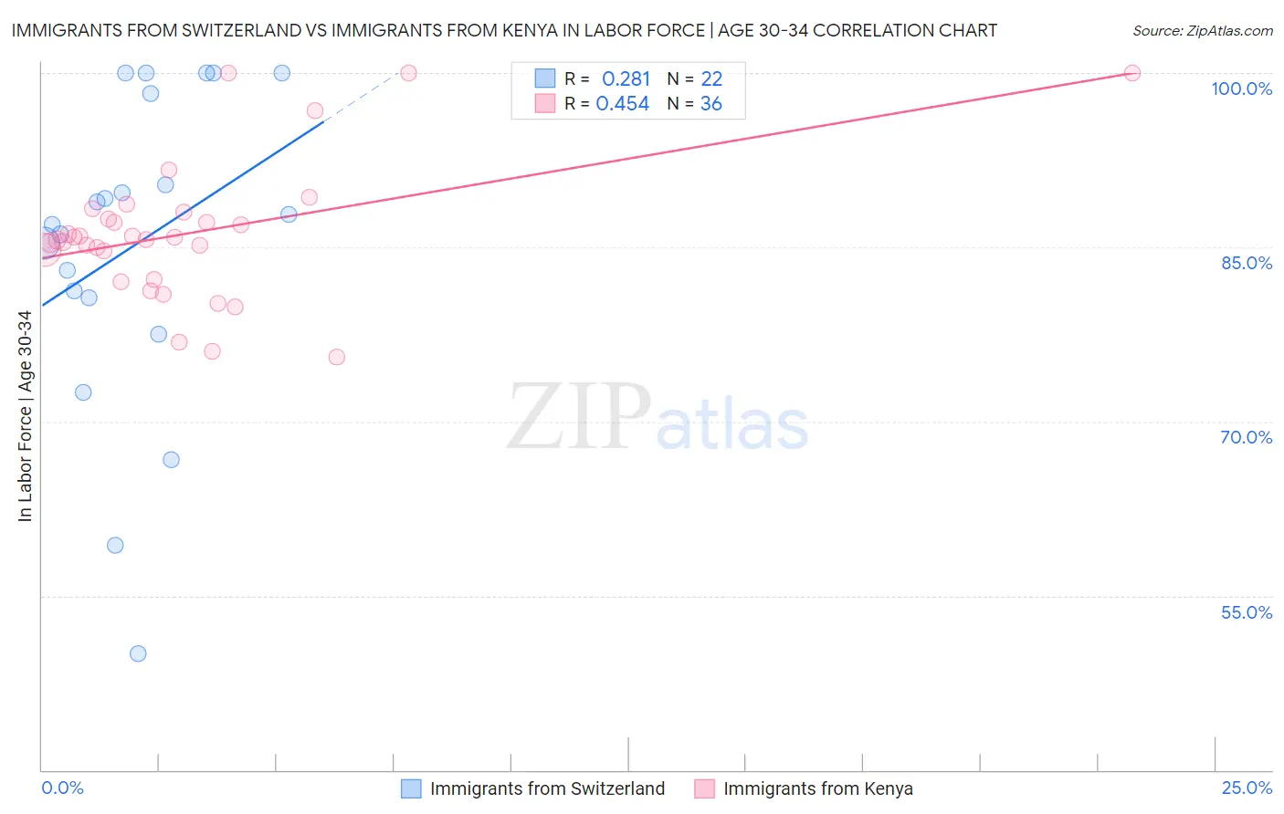 Immigrants from Switzerland vs Immigrants from Kenya In Labor Force | Age 30-34