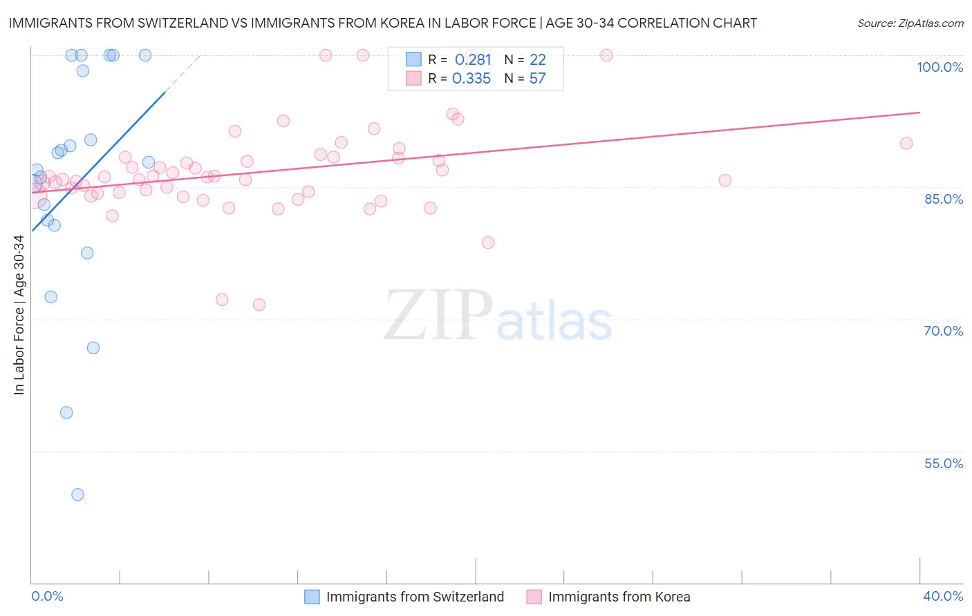 Immigrants from Switzerland vs Immigrants from Korea In Labor Force | Age 30-34