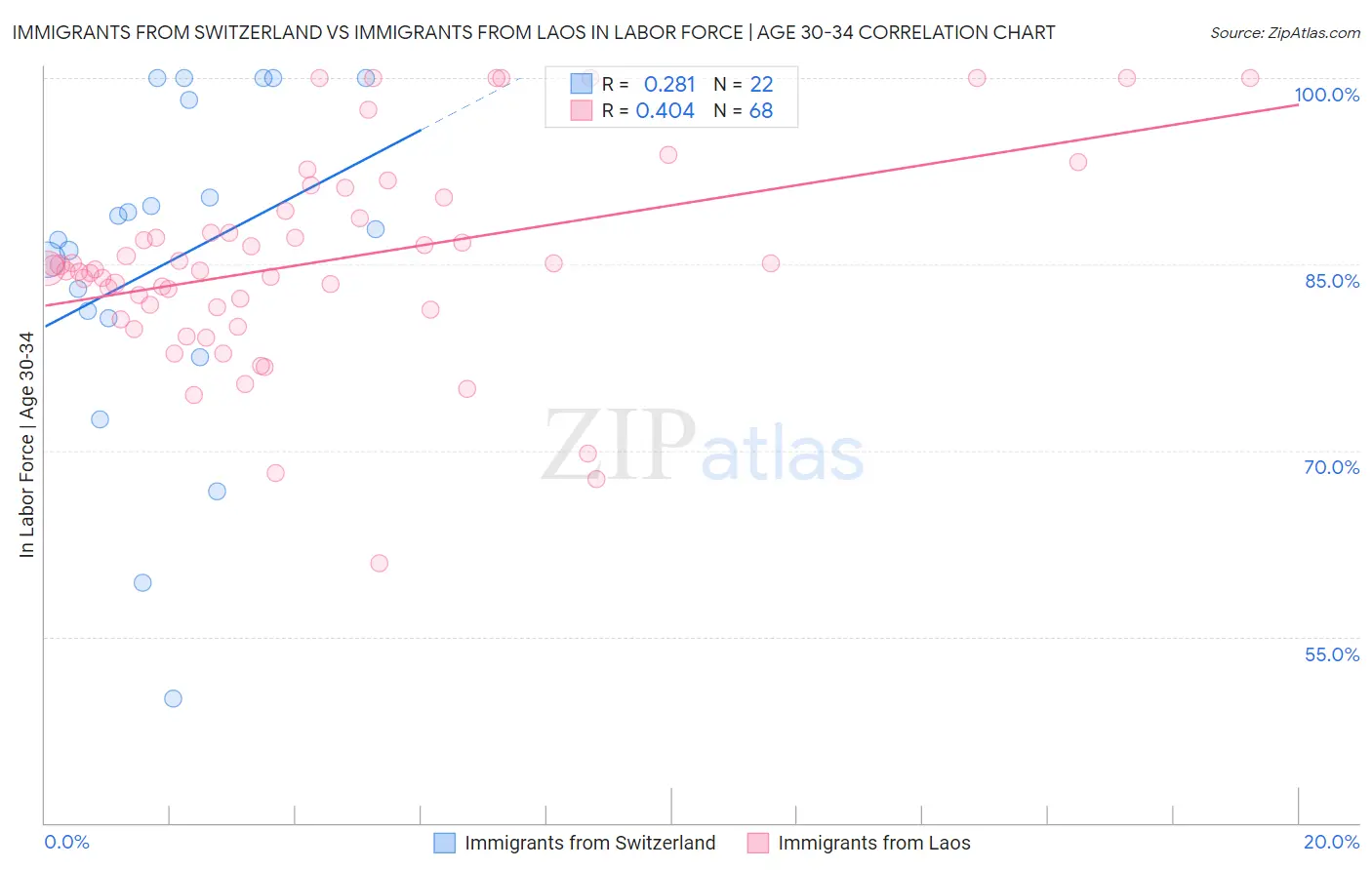 Immigrants from Switzerland vs Immigrants from Laos In Labor Force | Age 30-34