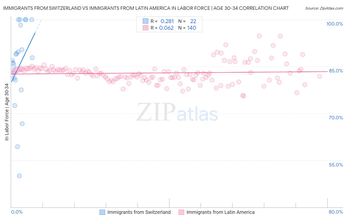 Immigrants from Switzerland vs Immigrants from Latin America In Labor Force | Age 30-34