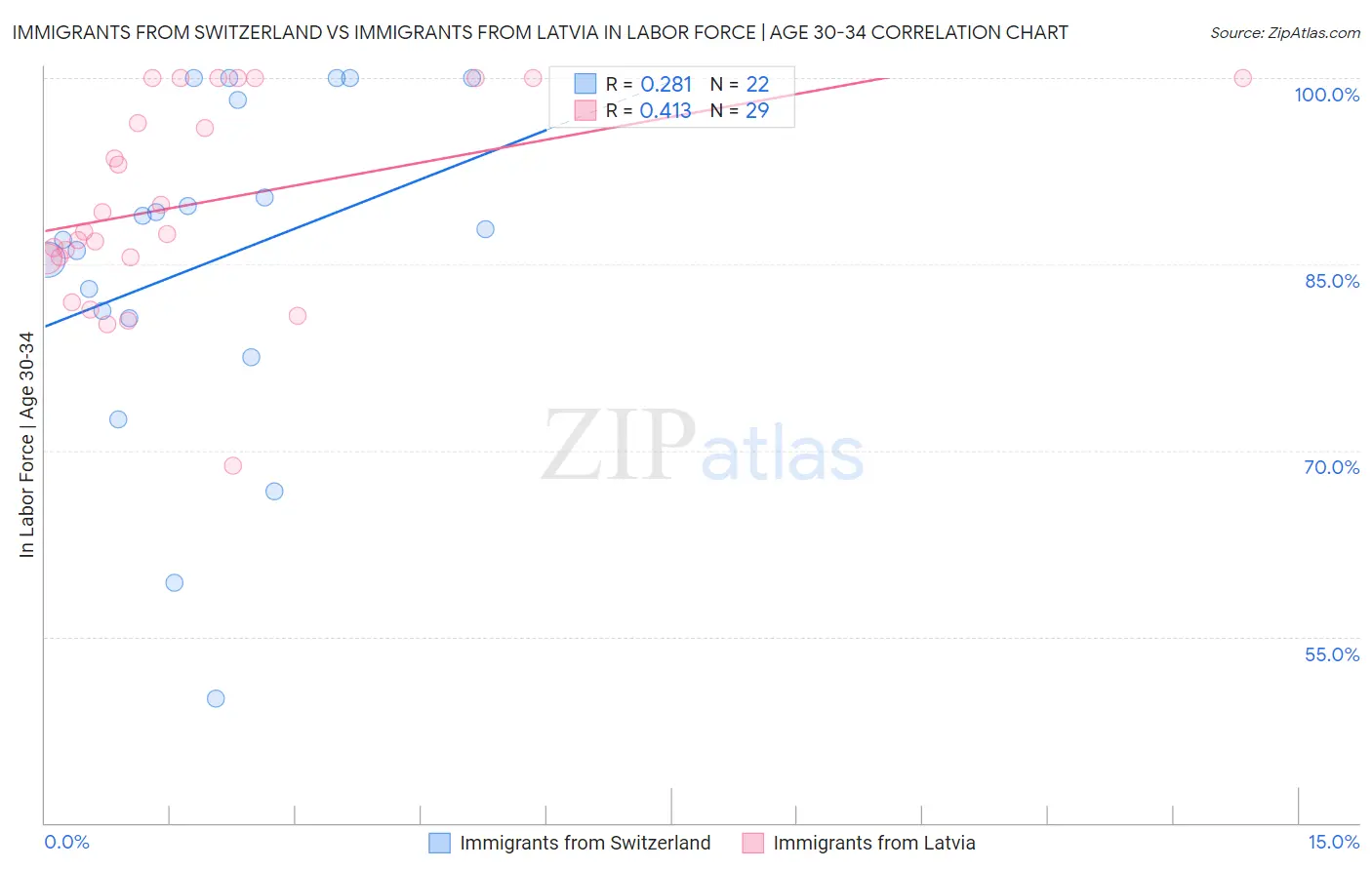Immigrants from Switzerland vs Immigrants from Latvia In Labor Force | Age 30-34