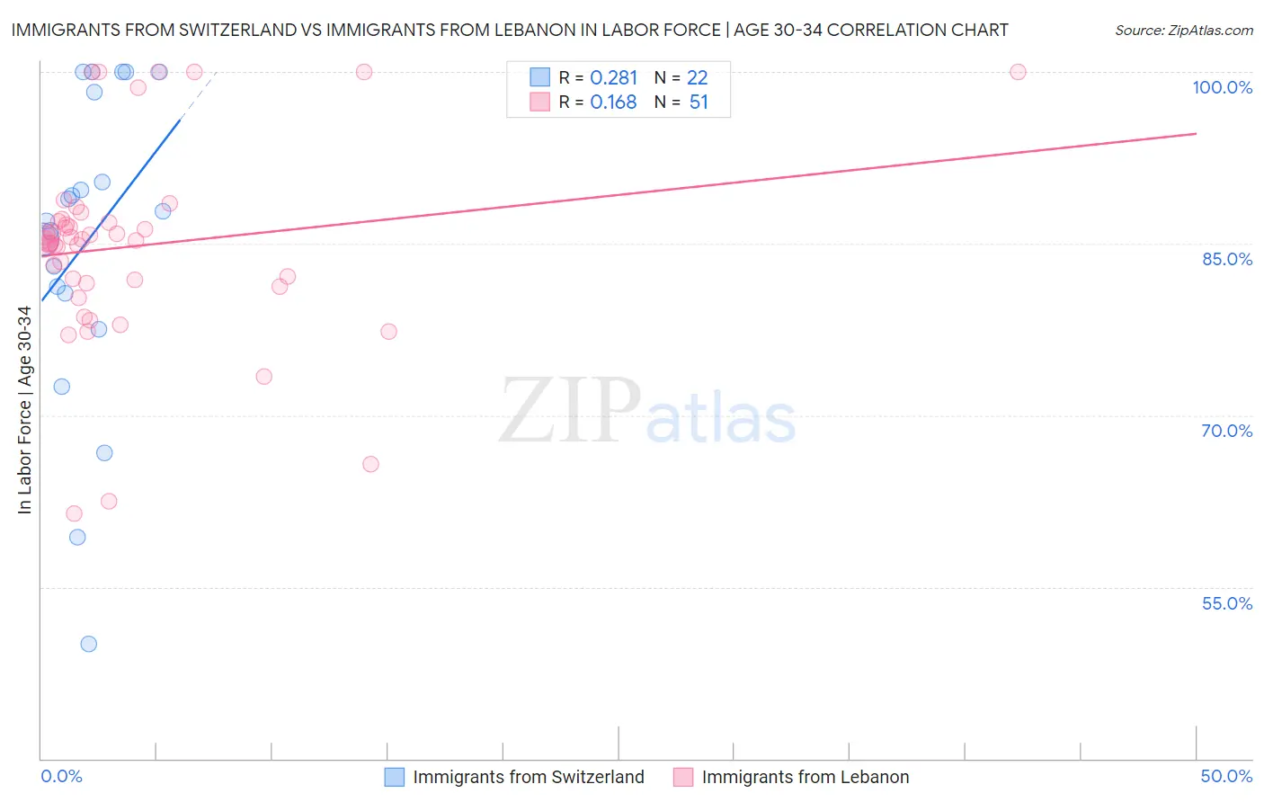 Immigrants from Switzerland vs Immigrants from Lebanon In Labor Force | Age 30-34