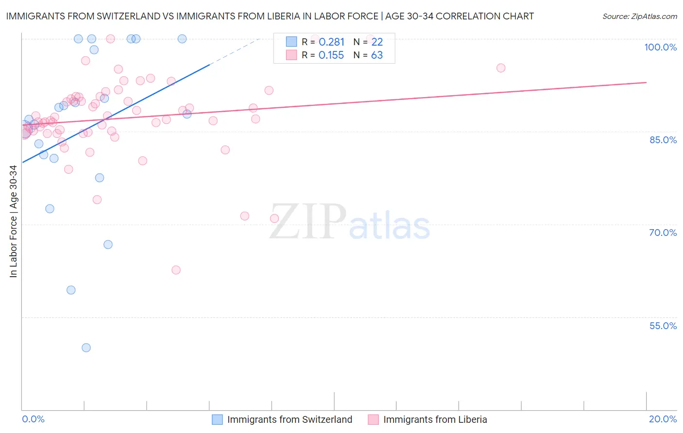 Immigrants from Switzerland vs Immigrants from Liberia In Labor Force | Age 30-34