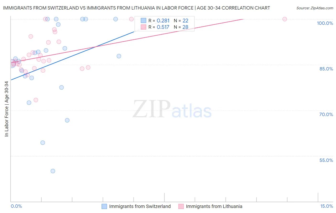 Immigrants from Switzerland vs Immigrants from Lithuania In Labor Force | Age 30-34