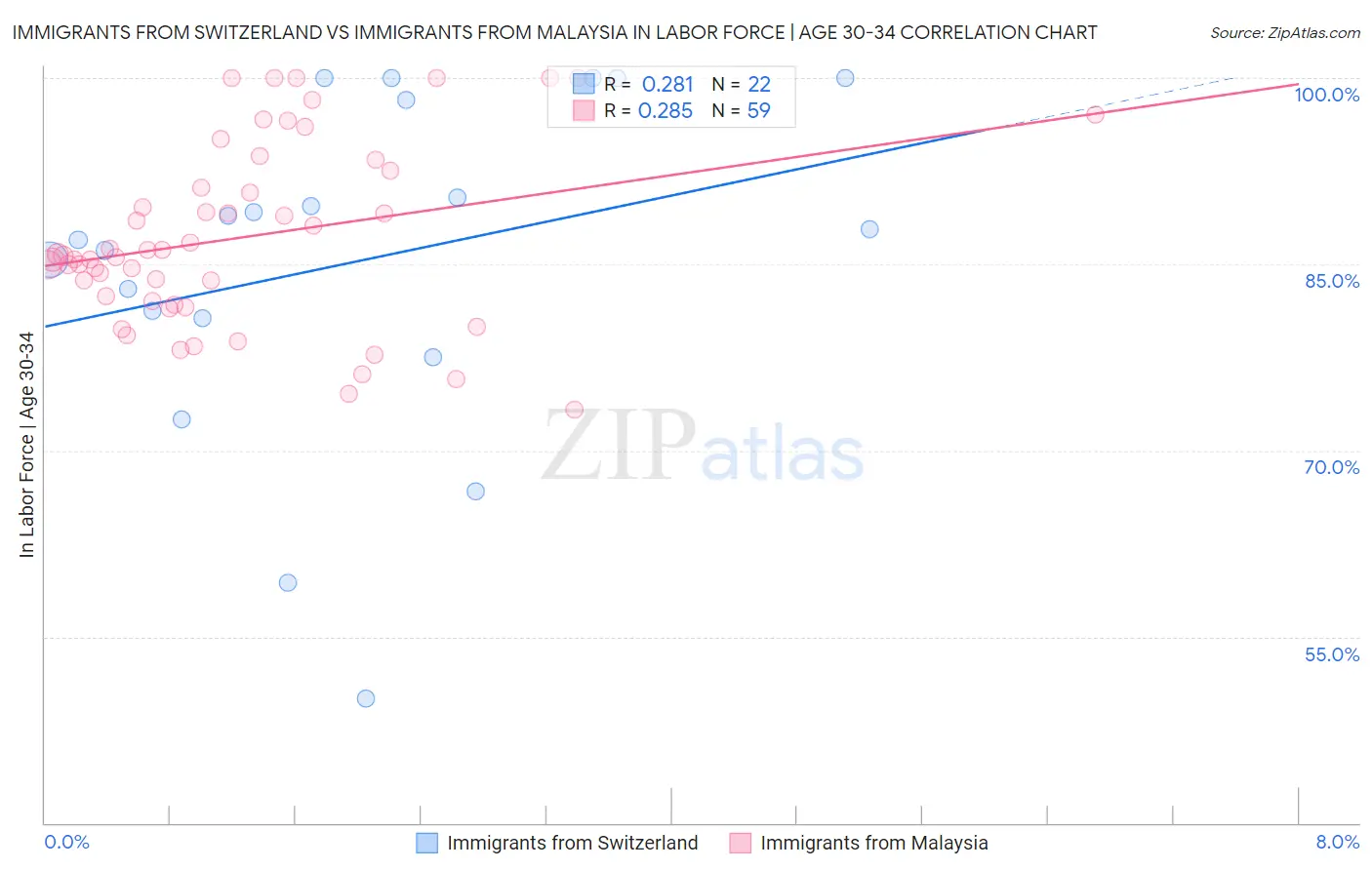 Immigrants from Switzerland vs Immigrants from Malaysia In Labor Force | Age 30-34
