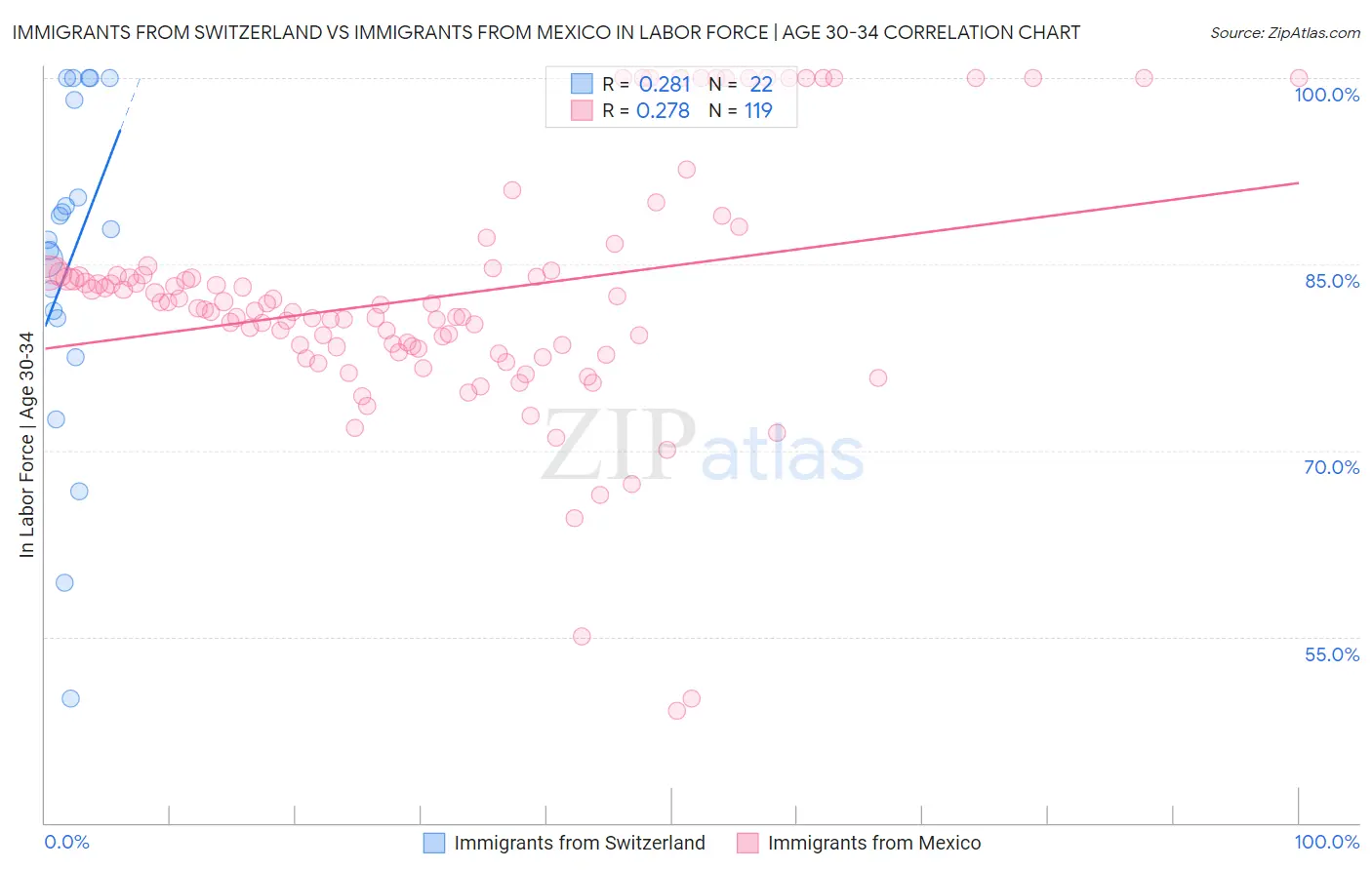 Immigrants from Switzerland vs Immigrants from Mexico In Labor Force | Age 30-34