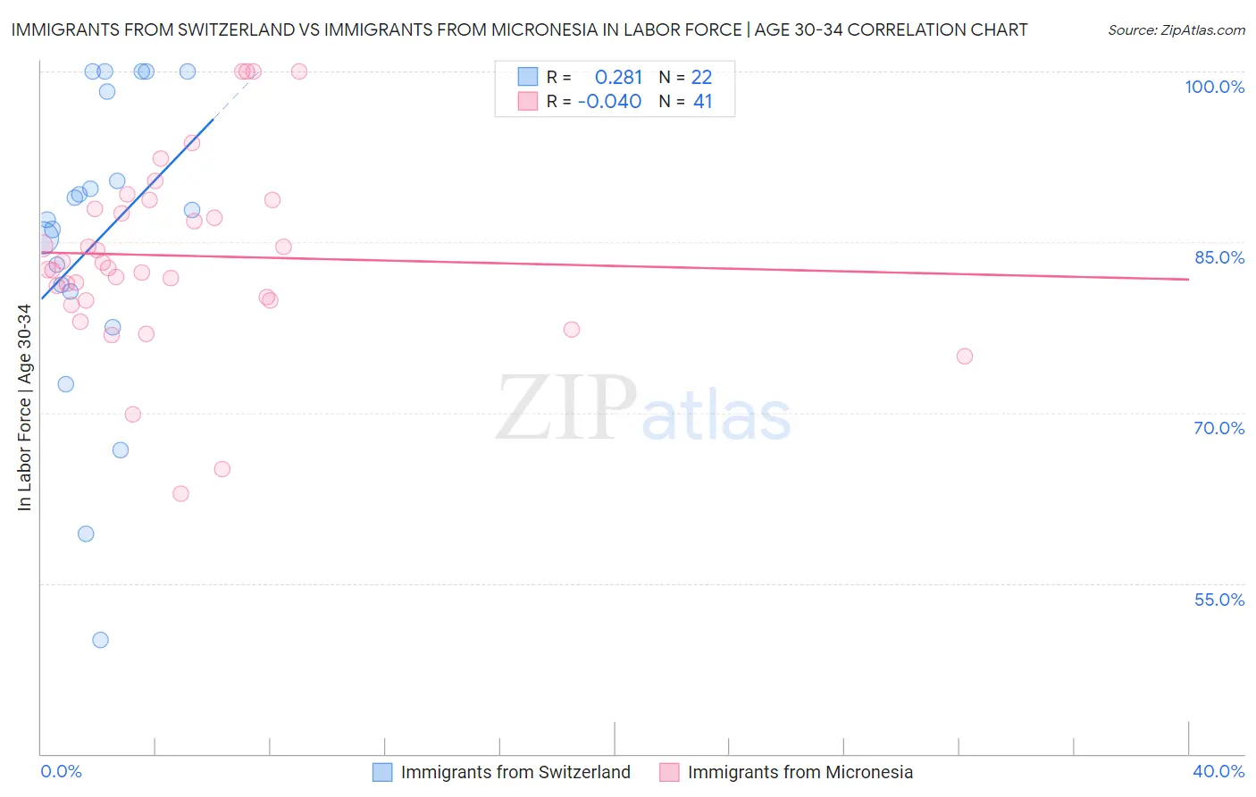 Immigrants from Switzerland vs Immigrants from Micronesia In Labor Force | Age 30-34