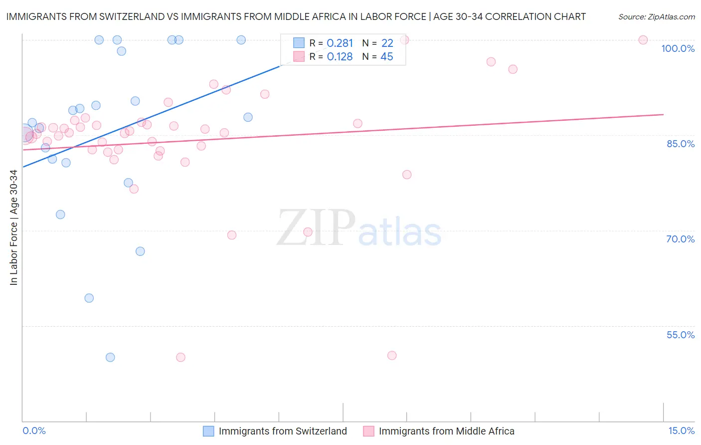 Immigrants from Switzerland vs Immigrants from Middle Africa In Labor Force | Age 30-34