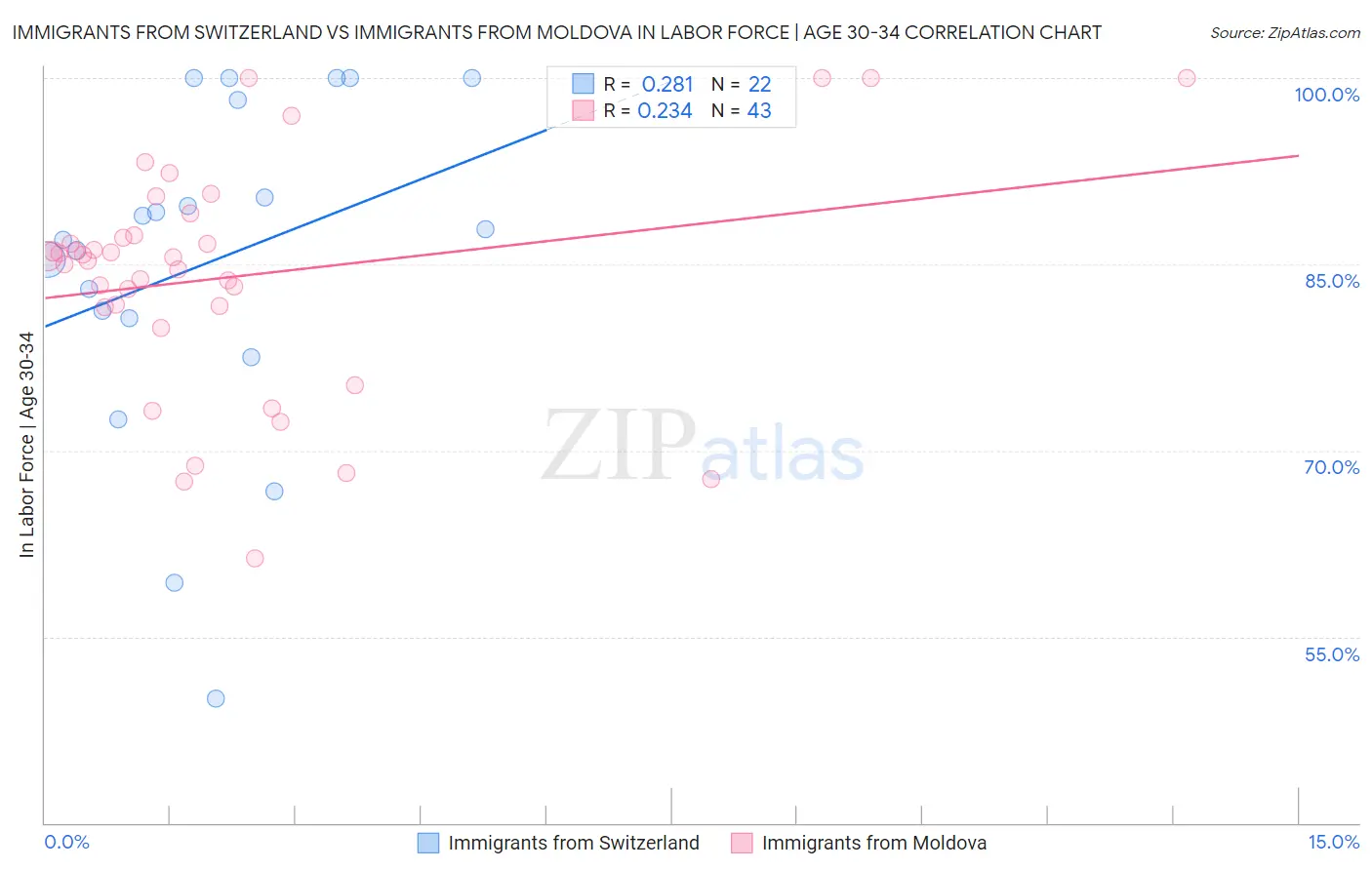 Immigrants from Switzerland vs Immigrants from Moldova In Labor Force | Age 30-34