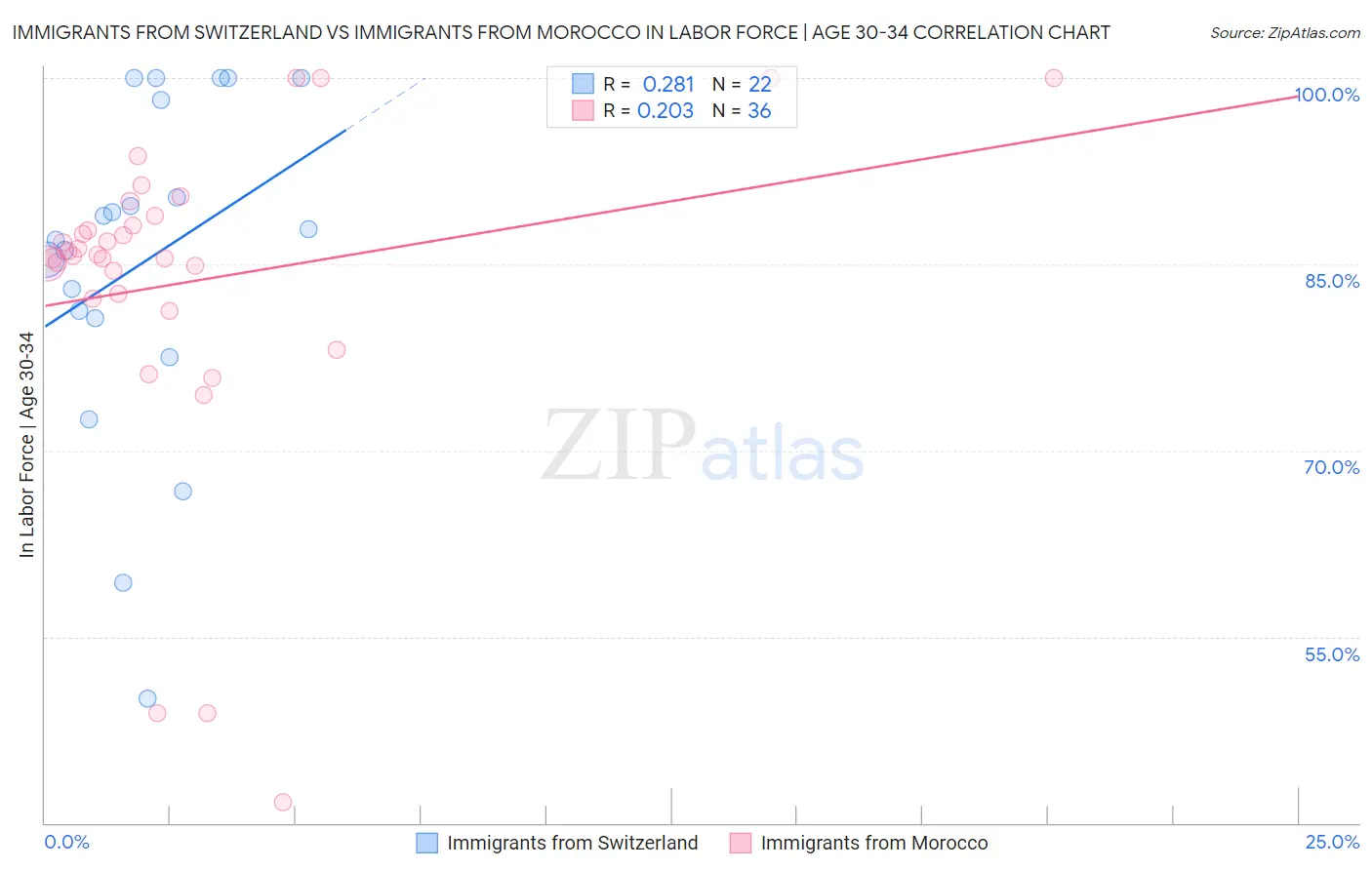 Immigrants from Switzerland vs Immigrants from Morocco In Labor Force | Age 30-34