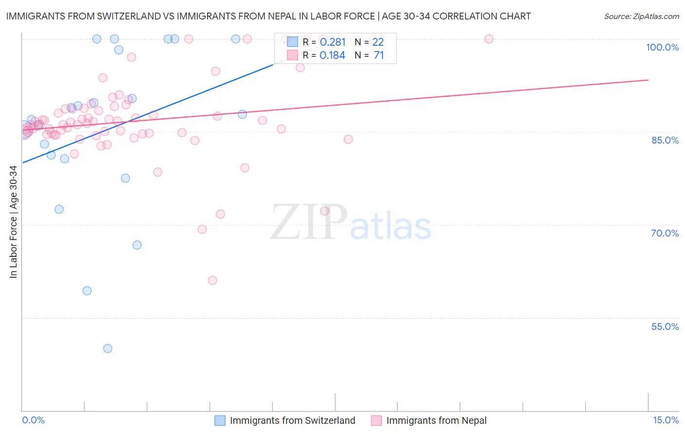 Immigrants from Switzerland vs Immigrants from Nepal In Labor Force | Age 30-34