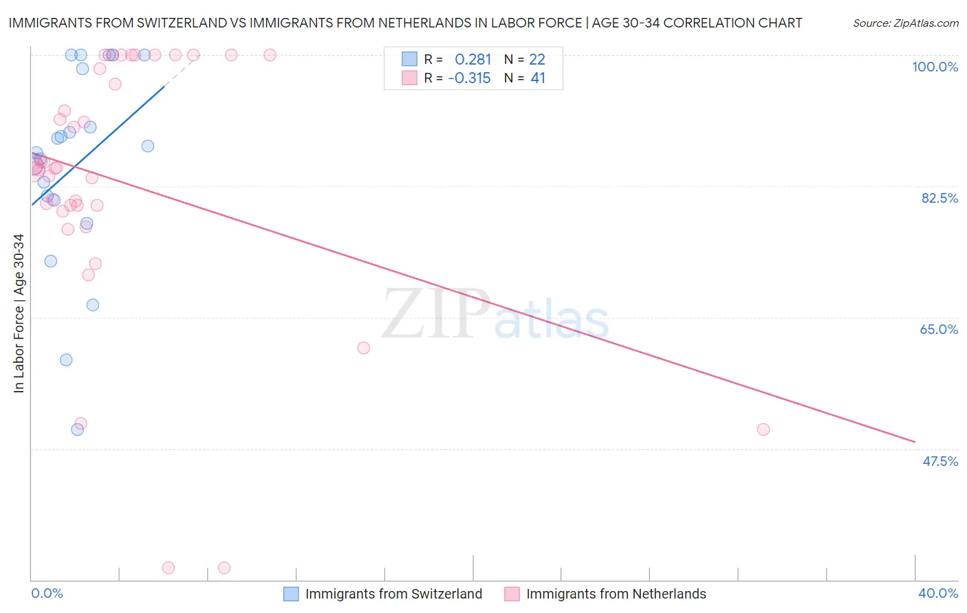 Immigrants from Switzerland vs Immigrants from Netherlands In Labor Force | Age 30-34