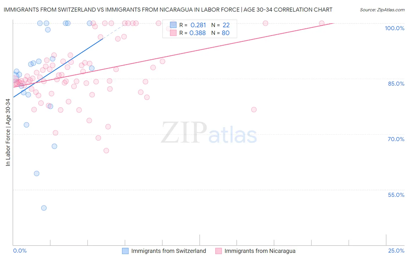Immigrants from Switzerland vs Immigrants from Nicaragua In Labor Force | Age 30-34