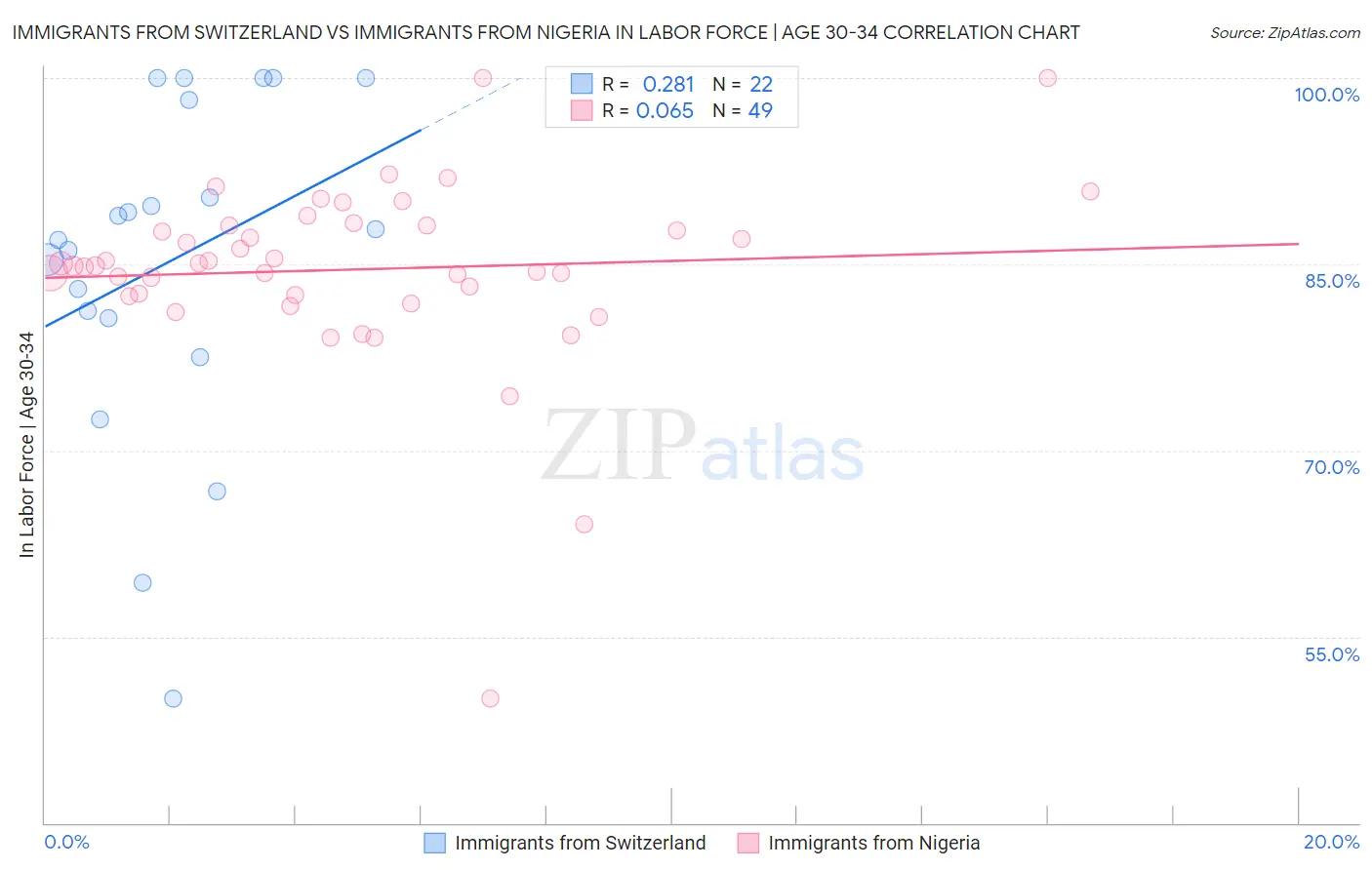Immigrants from Switzerland vs Immigrants from Nigeria In Labor Force | Age 30-34