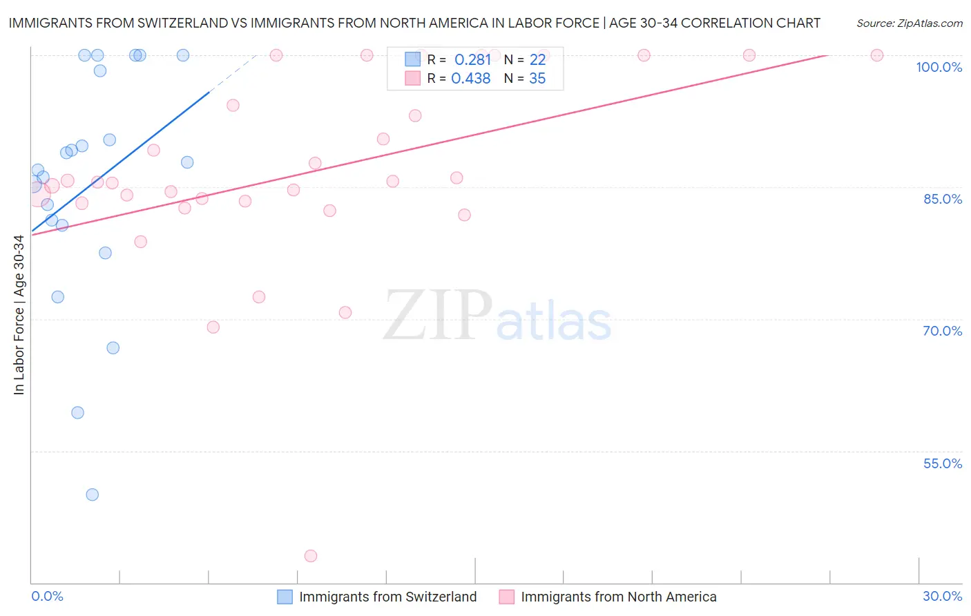 Immigrants from Switzerland vs Immigrants from North America In Labor Force | Age 30-34