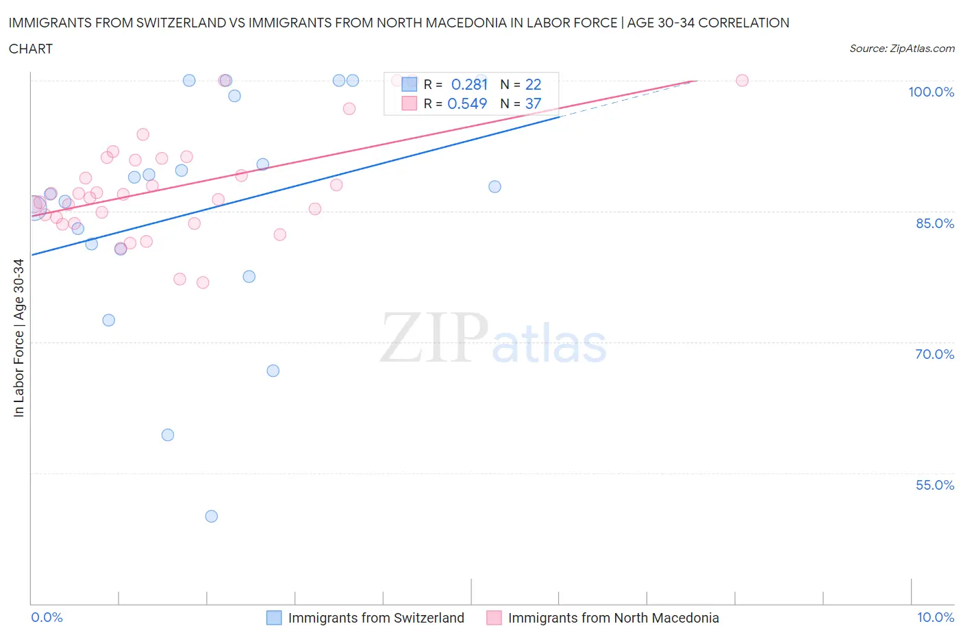 Immigrants from Switzerland vs Immigrants from North Macedonia In Labor Force | Age 30-34