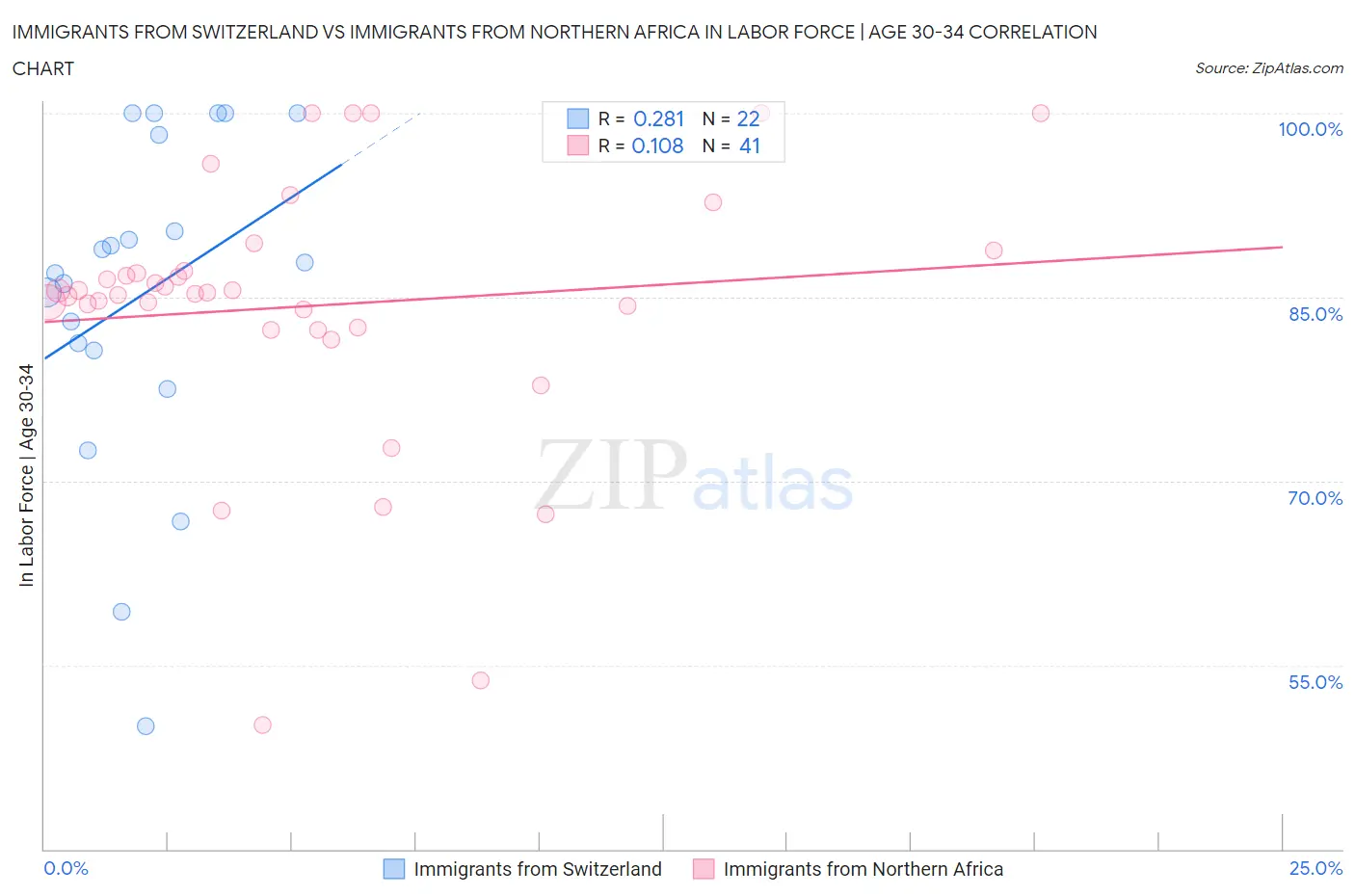 Immigrants from Switzerland vs Immigrants from Northern Africa In Labor Force | Age 30-34