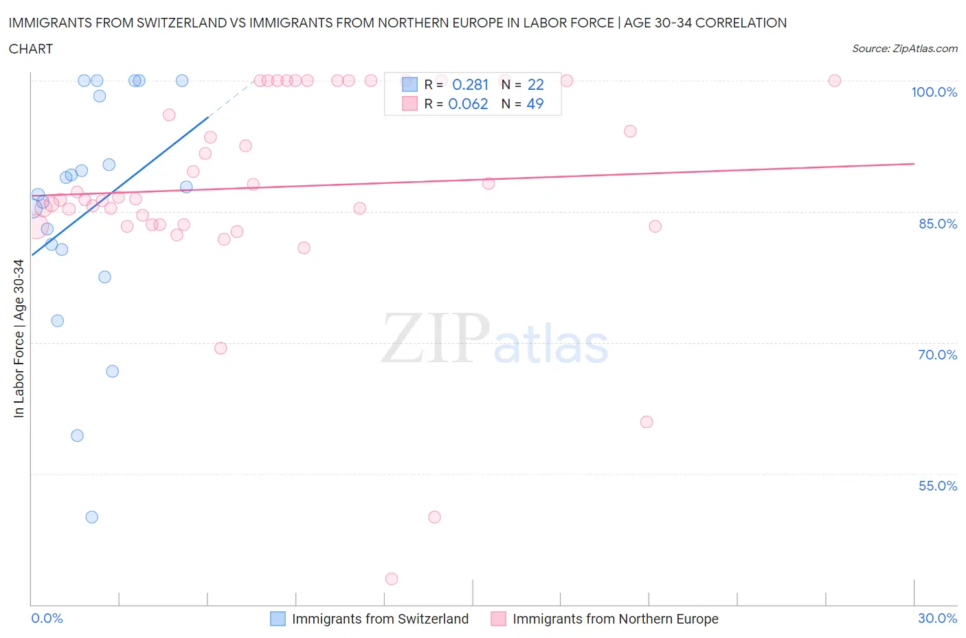 Immigrants from Switzerland vs Immigrants from Northern Europe In Labor Force | Age 30-34