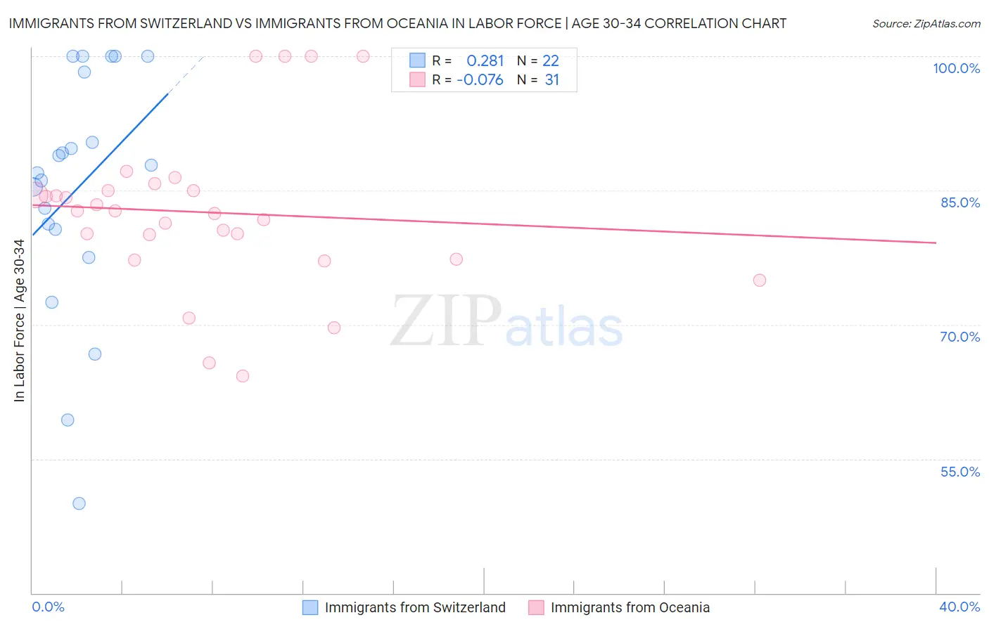 Immigrants from Switzerland vs Immigrants from Oceania In Labor Force | Age 30-34