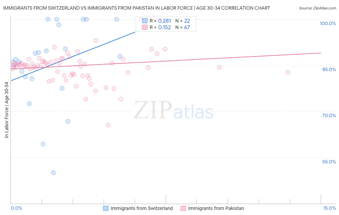 Immigrants from Switzerland vs Immigrants from Pakistan In Labor Force | Age 30-34