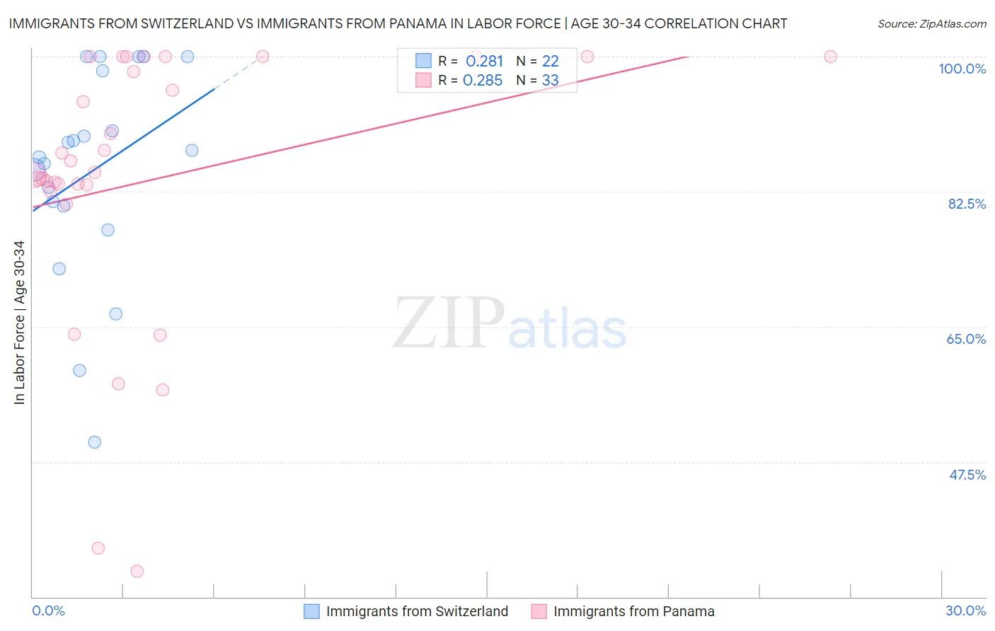 Immigrants from Switzerland vs Immigrants from Panama In Labor Force | Age 30-34