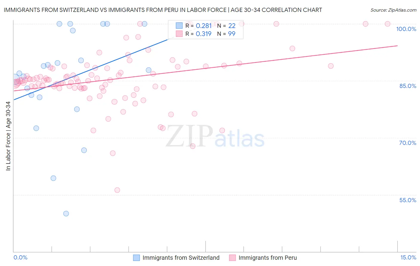 Immigrants from Switzerland vs Immigrants from Peru In Labor Force | Age 30-34