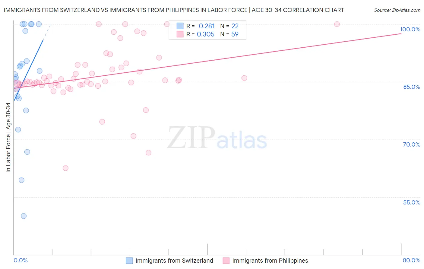 Immigrants from Switzerland vs Immigrants from Philippines In Labor Force | Age 30-34